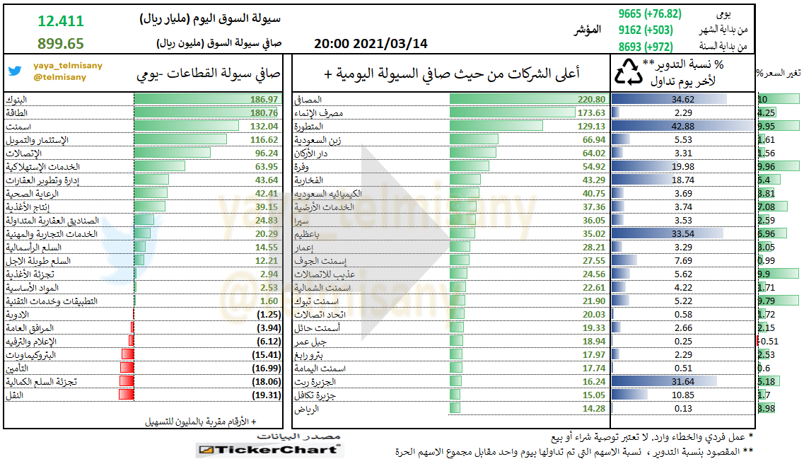 telmisany's tweet photo. #مراقب_السيولة  14 مارس 

قطاع #البنوك و #الطاقة الأعلى من حيث صافي السيولة نسب تدوير عالية ، تتصدرها #المتطورة ب 43%

@TickerChart

#تاسي #تاسي_تداول #الاسهم_السعوديه #اسهم  #استثمر_بوعي #سوق_الأسهم #سوق_الاسهم_السعودي https://t.co/yQzPWuk8SX