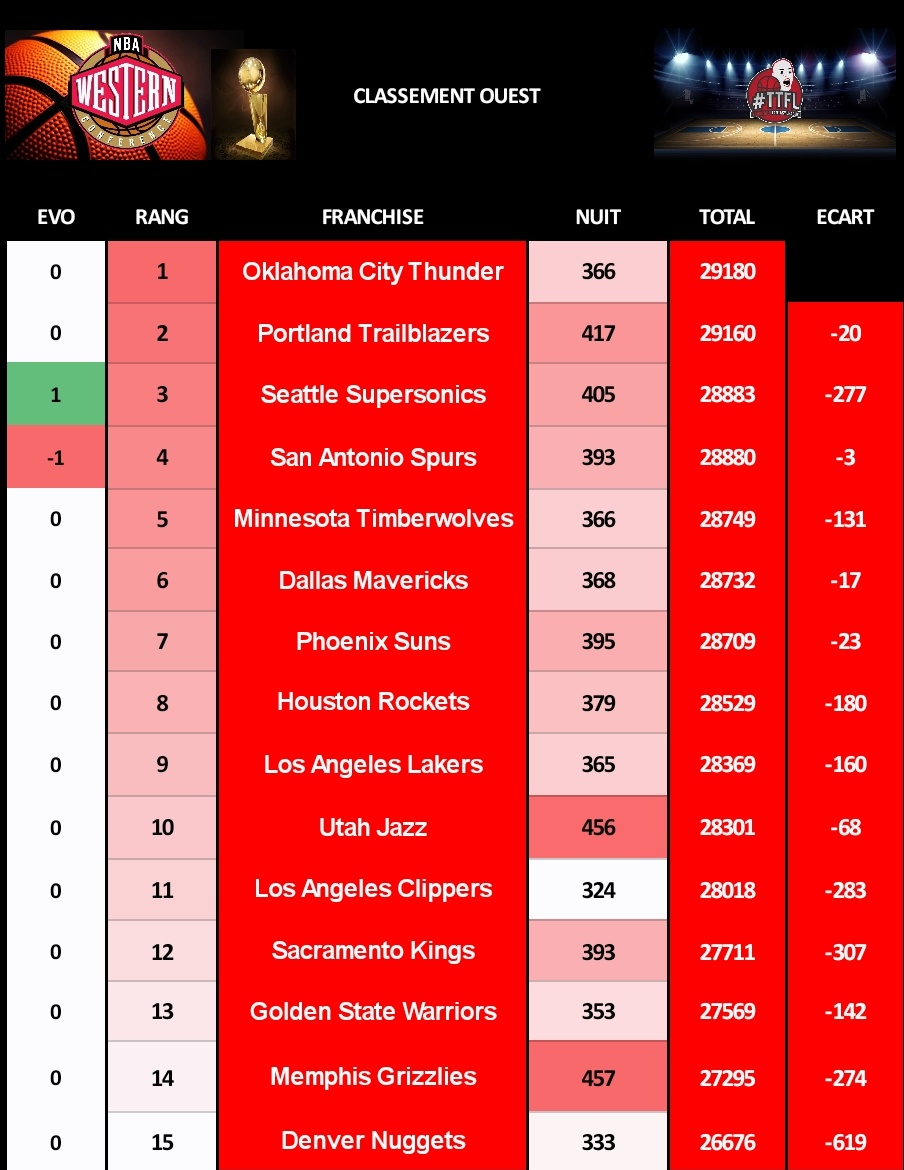 LigueTTFL's tweet photo. Conférence Ouest

Podium de la night
🥇 @GrizzliesFR
🥈 @UtahjazzTTFL
🥉 @BlazersFrTTFL

Classement
🥇 @OKCThunderFR 
🥈 @BlazersFrTTFL 
🥉 @SonicsFRTTFL https://t.co/eXfmlzQ2qz