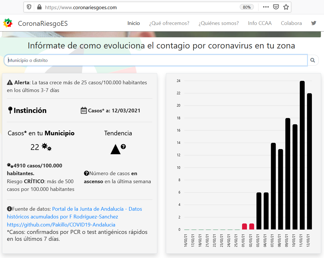 EsRiesgo's tweet photo. @EFEnoticias Buenas noticias tras un largo año de pandemia.
En estos momentos no debemos descuidarnos para lograr que las cifras sigan descendiendo. 
CoronaRiesgo te facilita los datos de #covid19 a nivel de municipio en https://t.co/pqcZVHbTjh
Mantente informado y #nobajeslaguardia. https://t.co/MTHHITWQi0