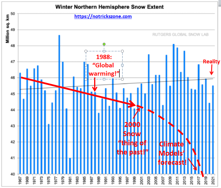 NoTricksZone's tweet photo. Oh, just hold on now! Turns out unexpected more snow in fact means warming, government junk scientists, new models seriously want us to believe. 😄 https://t.co/OA8ceplU2k