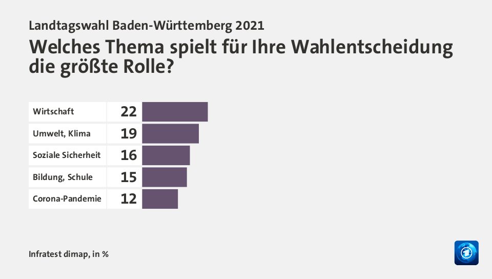 tagesschau's tweet photo. Welches Thema spielte für die Wahlentscheidung die größte Rolle? #ltwbw21 https://t.co/PZlKdERGlQ