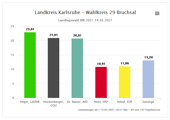 badidol's tweet photo. Du kannst manchmal echt ekelhaft sein, #Bruchsal.
#notmybruchsal #notmytown #ltwbw21 https://t.co/m8dnQOrSHo