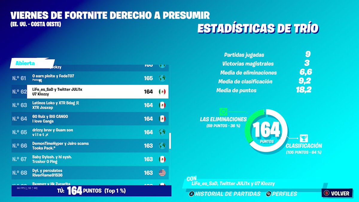 teamsilverwolve's tweet photo. En hora buena a nuestro jugador @ItsJuli1x  que nos ha compartido de su último resultado  en torneos de los viernes.

Sacando un top 62, felicidades  a el y a su trio.🐺🎊

#VamosSW https://t.co/r8SjjF6LOL