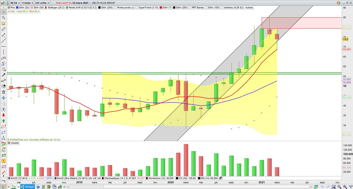 SJariba's tweet photo. 16) #DELTAPLUSGROUP #DLTA $DLTA
-Sortie de canal et réintégration immédiate. 1e chandelier vert depuis trois semaines. Il faudrait maintenant reprendre M7 (jour et hebdo) et casser la ROB.
-MENSUEL: réintégration Bollinger et rebond sur M7. https://t.co/QRfhZG9Gj3