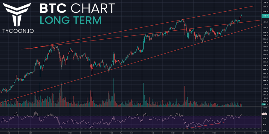 tycoon's tweet photo. Bitcoin continues to pull through and the bull run is in full swing. #Bitcoin has reached a new all-time high and we can also see a clear upswing in its dominance. 40k $ is still missing to the 100k mark and we are just in March! 
#tycoon #tycoontrading #alltimehigh #cryptoupdate https://t.co/1aLATlNB4G