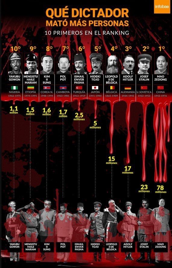 polymatheis's tweet photo. Datos de los sistemas políticos totalitarios: https://t.co/cMOpVEQCOX