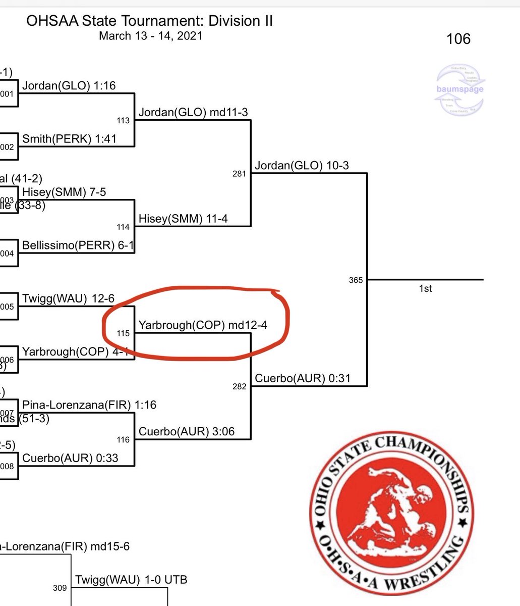 CopleyWrestles's tweet photo. CONGRATULATIONS to Freshman Javan Yarbrough ⁦@JavaanYarbrough⁩ for securing 5th Place (106#) at the OHSAA State Wrestling Tournament.  From the pictures below, He gave it everything he had.  Super proud of this young man. You’ve set the stage for your return in 2022. 💙💛 https://t.co/rJMpwaydkf