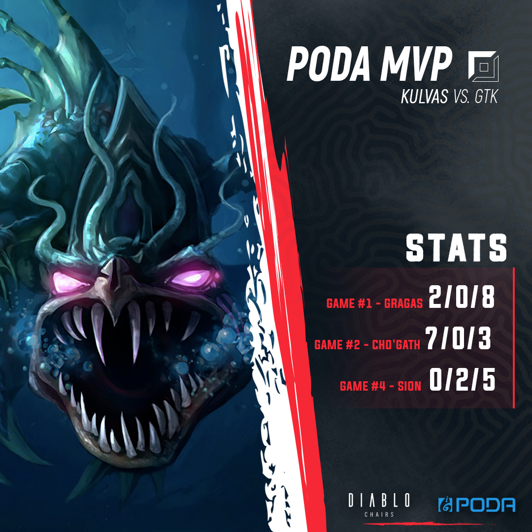 🏆PODA MVP award for playoff BO5 series against @GTKesport goes to <a href="/Kulvas1/">Kulvas</a> 😈

#podamvp #vikhype