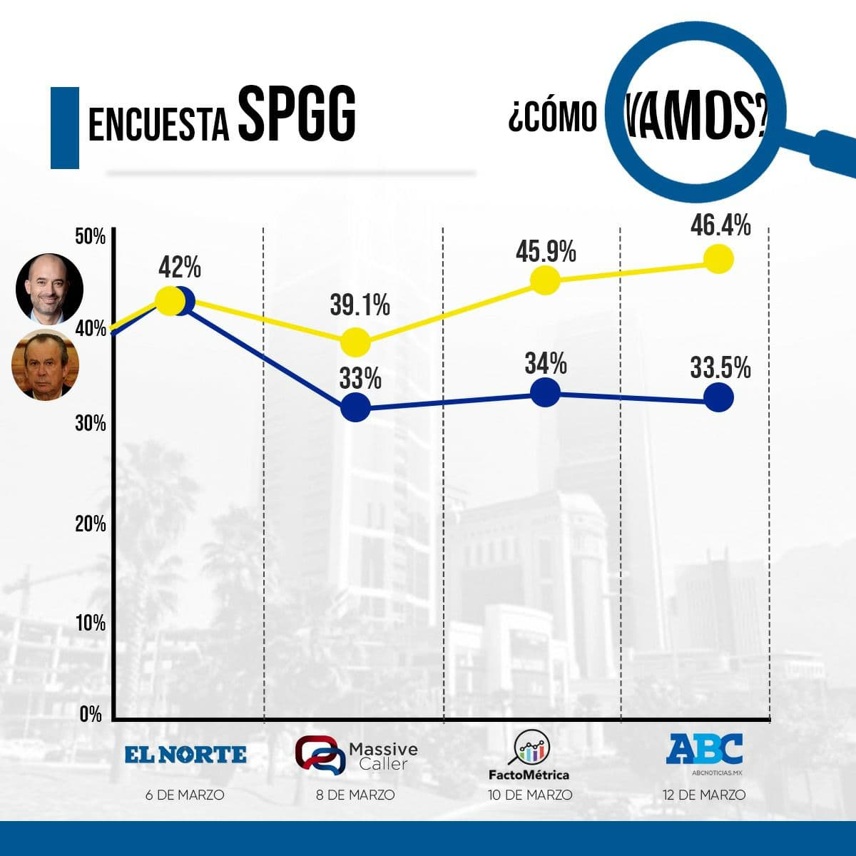 DiceDenisse's tweet photo. @MauricioFdzGa ¡Que raro! Solo presumes las encuestas donde estás arriba. Jajajajaja Pero en TODAS las demás. sales muy por debajo de Miguel... 

Te lo dejo aquí por si tu equipo de comunicación no te lo ha pasado. #DeNada https://t.co/9zYVMAtDWR