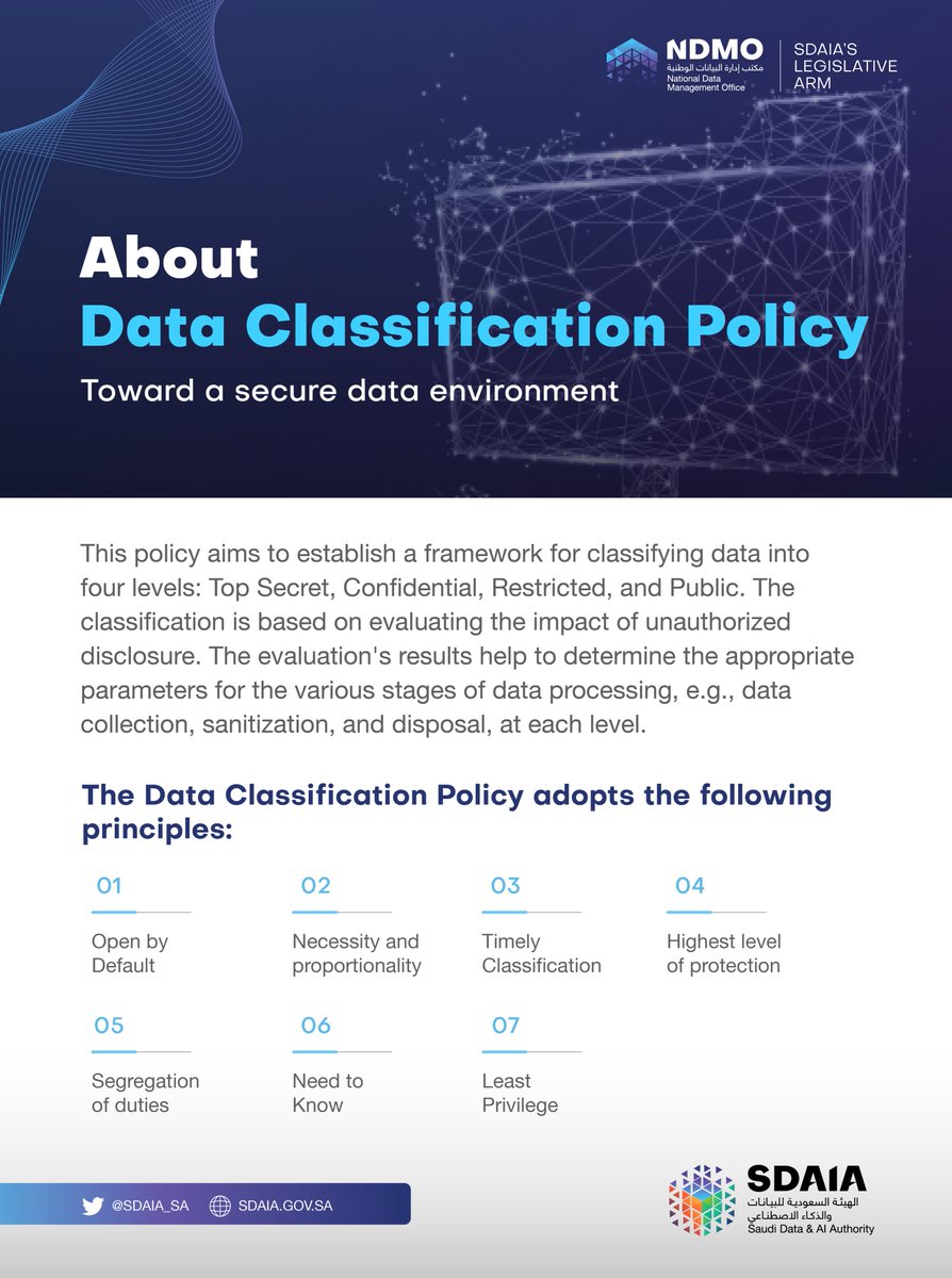 SDAIA_SA's tweet image. As one of the national data management governance policies, the Data Classification Policy was meticulously developed aiming toward establishing a well-organized and integrated environment for data in #AllSectors