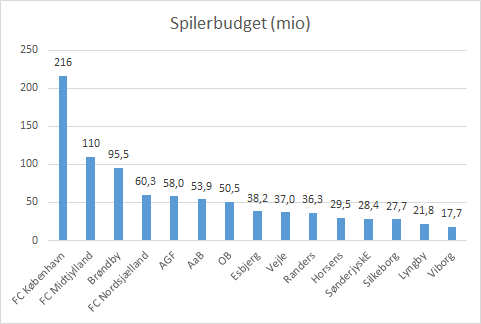 SteenHouman's tweet photo. (8/9) Spillerbudget
Dækker over hvor stor lønsummen Trup+afskrivninger på denne.
Dk fodbold kan deles op i tre segmenter

Top3: #FCKdk, #FCMdk og #bifdk 
Midt: #FCNdk #ultratwitteragf #superAaB #OBdk
Bundstriden: #vndk #rfcdk #achdk #SEdk #lbdk #efbdk #sifdk  og #vffdk https://t.co/lxWBuFEUm5