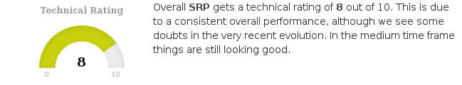 ChartMill's tweet photo. $SRP.PA is currently trading in the upper part of its 52 week range, slightly lagging the index. https://t.co/PlAAOSQZSj #ChartMill #SRPGroupe #SRP #EuronextParis-Matif #TechnicalAnalysis https://t.co/PlqgNuEIo6