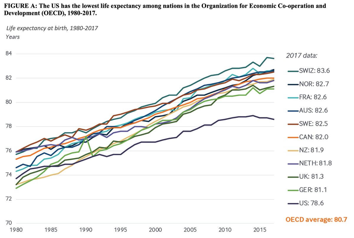 DrTomFrieden's tweet photo. Once a month, I review an article of ongoing relevance. This one I hope supports action to save millions of lives and make the U.S. no longer such a negative outlier because of our shorter life expectancy. Link to article, and graph worth mulling, below:
https://t.co/5TG6u5w8Gy https://t.co/NcVU1JJk45
