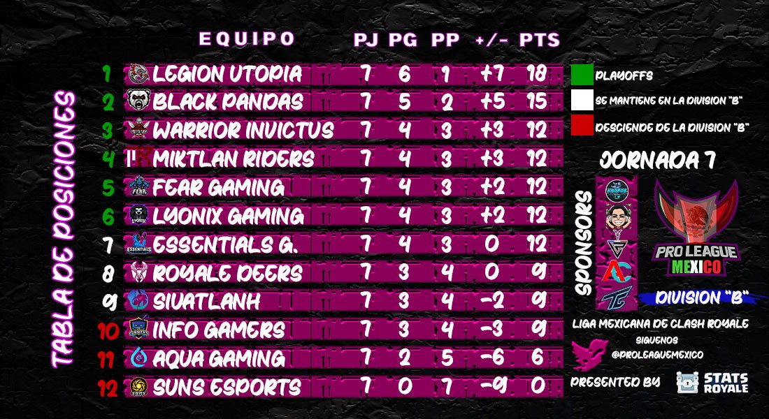 Organización de Ligas Nacionales #ONL (@onl_mex) on Twitter photo #PLMxB -Presentamos la tabla de Posiciones de la J7 de la División B donde <a href="/LegionUEsports/">Legión Utopía Esports</a> sigue como líder en cambió <a href="/SunsEsports_GG/">SUNS ESPORTS</a> sigue al fondo de la tabla y está a un paso del descenso! 🔥
-Liga Mexicana de #ClashRoyale División "B" 🇲🇽 #PLMxB -Presentamos la tabla de Posiciones de la J7 de la División B donde <a href="/LegionUEsports/">Legión Utopía Esports</a> sigue como líder en cambió <a href="/SunsEsports_GG/">SUNS ESPORTS</a> sigue al fondo de la tabla y está a un paso del descenso! 🔥
-Liga Mexicana de #ClashRoyale División "B" 🇲🇽