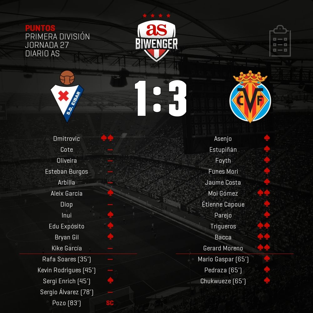 Biwenger Fantasy 🏆 tweet media