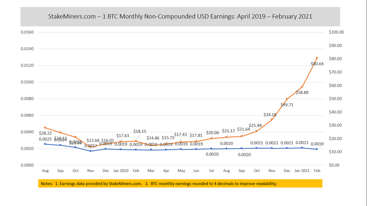 RateCoinXRA's tweet photo. Stakeminers 1 BTC Earnings - February 2021 https://t.co/reXKeBV7rg
