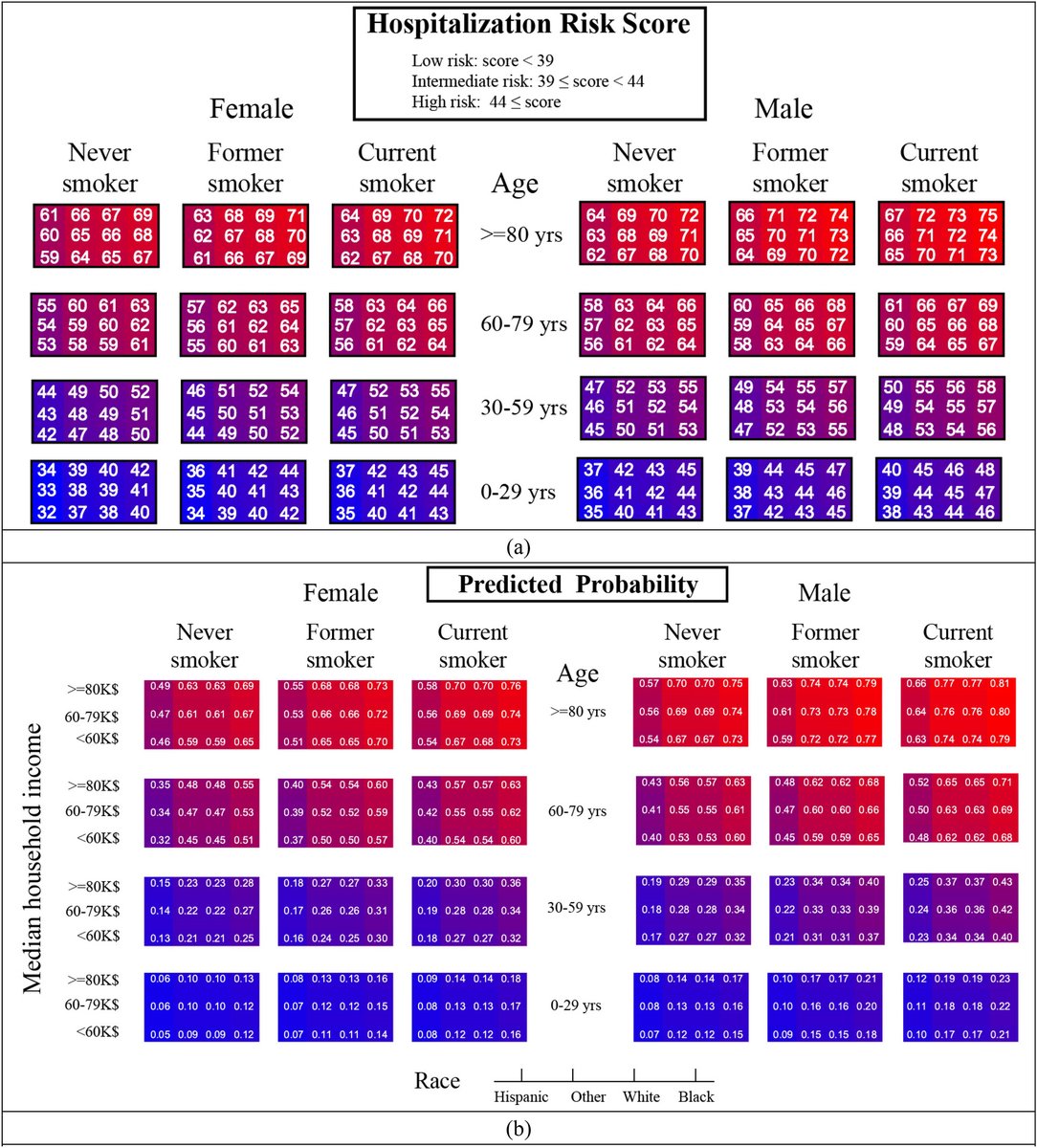Samia Mora (@samiamoramd) on Twitter photo SARS2 Risk Score (Sex, Age, Race, Socioeconomic, Smoking status): Simplified scores for risk of hosp/death for patients with #COVID19
dashti.bwh.harvard.edu/sars2/
Based on <a href="/MassGenBrigham/">Mass General Brigham</a> EHR data >12,000 pts
rdcu.be/cf4fo
<a href="/Hesam_Dashti/">Hesam Dashti</a> <a href="/odemler/">Olga Demler</a> <a href="/SciReports/">Scientific Reports</a> SARS2 Risk Score (Sex, Age, Race, Socioeconomic, Smoking status): Simplified scores for risk of hosp/death for patients with #COVID19
dashti.bwh.harvard.edu/sars2/
Based on <a href="/MassGenBrigham/">Mass General Brigham</a> EHR data >12,000 pts
rdcu.be/cf4fo
<a href="/Hesam_Dashti/">Hesam Dashti</a> <a href="/odemler/">Olga Demler</a> <a href="/SciReports/">Scientific Reports</a>