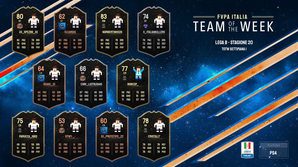 Facciamo i complimenti a <a href="/norbertinho26/">Norbertotti🔟</a>, <a href="/Parucca_1983/">Simone</a>, <a href="/cr1stal17x/">cr1stal17</a> e <a href="/Bobcop_/">Bobcop 🚬</a> per essersi ritagliati uno spazio nel #TOTW delle serie B di <a href="/FVPA_net/">FVPA.net 🇮🇹</a>  🔥🔝
 
@OffSidePage_
<a href="/NewsProclub/">News Proclub</a>
<a href="/RTAllProClub/">RETWEET ALL PROCLUB</a>
<a href="/ILOVEPROCLUB1/">ILOVEPROCLUB1</a>

#WeAreFigaro ⚫️🟠⚪️