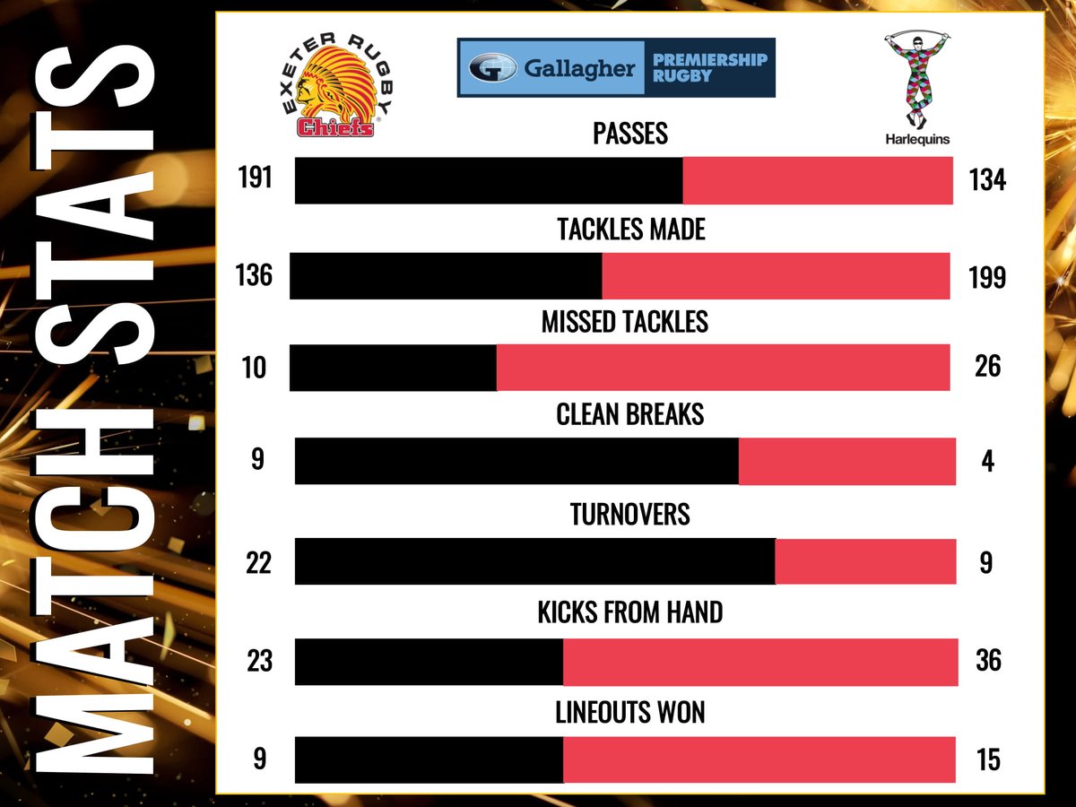 Exeter Chiefs (@exeterchiefs) on Twitter photo 🤓 - MATCH STATS: All the numbers from yesterday's <a href="/premrugby/">PREM Rugby</a> clash between <a href="/ExeterChiefs/">Exeter Chiefs</a> and <a href="/Harlequins/">Harlequins 🃏</a> at <a href="/SandyParkExeter/">Sandy Park Exeter</a>
#EXEvHAR 🤓 - MATCH STATS: All the numbers from yesterday's <a href="/premrugby/">PREM Rugby</a> clash between <a href="/ExeterChiefs/">Exeter Chiefs</a> and <a href="/Harlequins/">Harlequins 🃏</a> at <a href="/SandyParkExeter/">Sandy Park Exeter</a>
#EXEvHAR