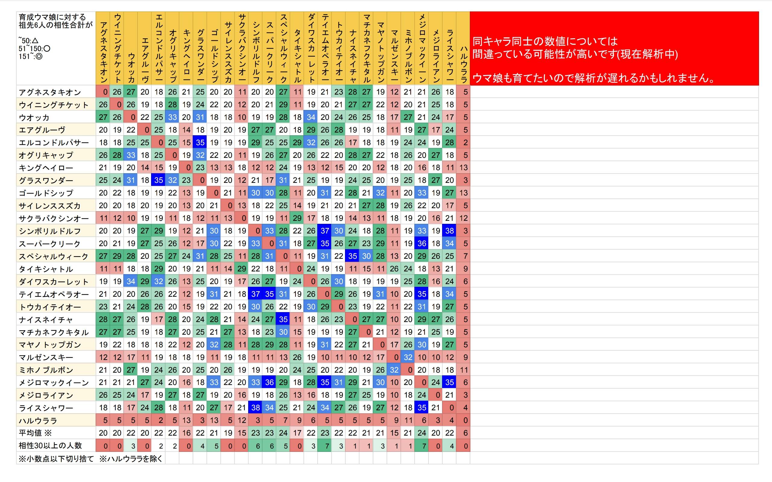 爆逃げ爆死王 On Twitter 質問です 某掲示板で拾った相性表画像ですが この表のソース元 スプレッドシート ってあったりしますか ソース元があれば相性 組み合わせが捗るんだけどなあ ウマ娘 Https T Co Fgobjwpjky Twitter