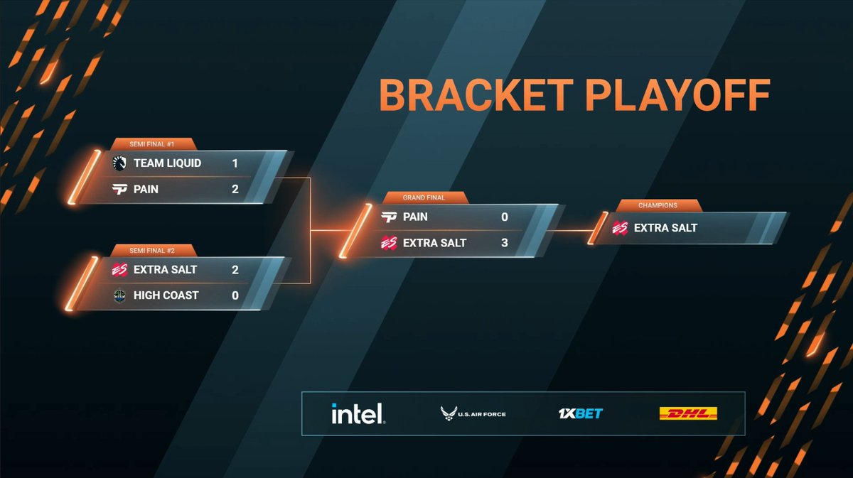 ESLImpact's tweet photo. Thanks from all us here at DreamHack for joining us for #DHO44! 🥰

Congratulations to our Champions @imperialesports &amp; @ExtraSaltGG!

We hope to see you all next time! 👋👋 https://t.co/06Tr0fh8hE