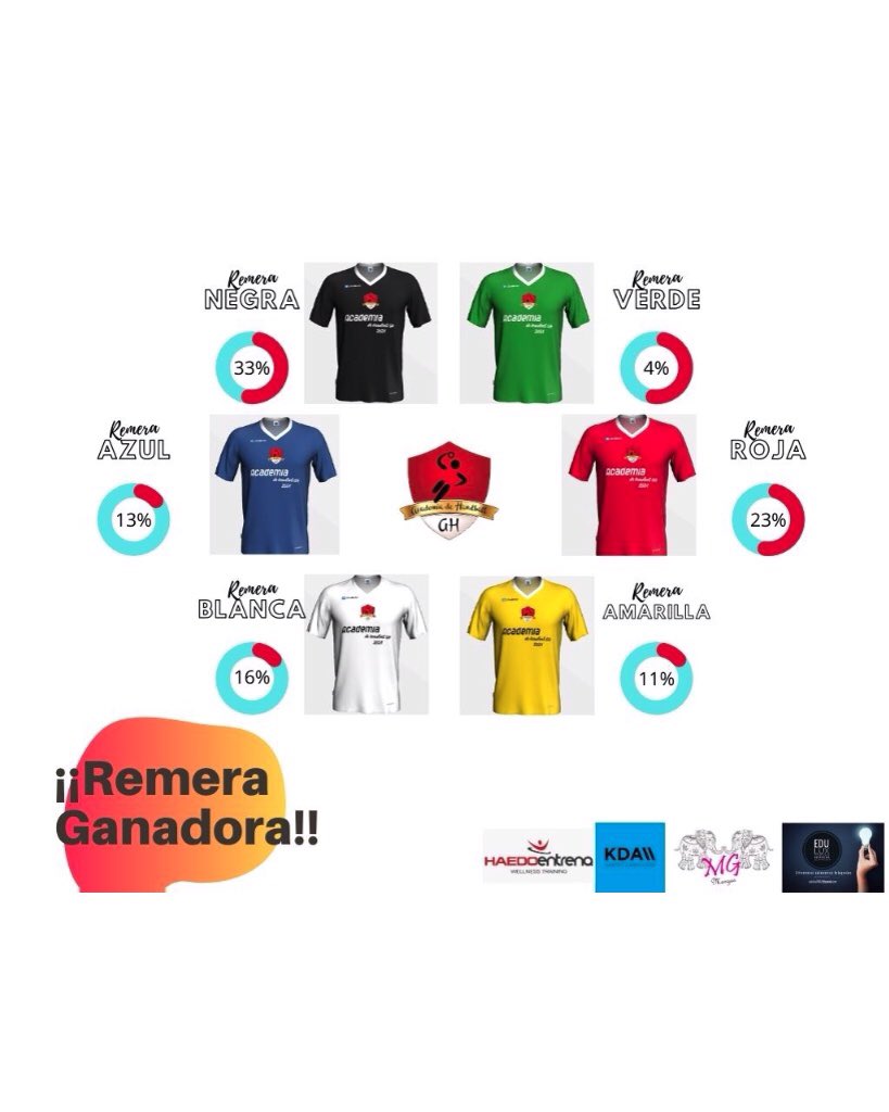 gh_academia's tweet photo. ¡¡REMERA GANADORA!!

La Academia de Handball GH ha elegido el color de su remera. 

La remera negra será la oficial en cada entrenamiento.

Gracias a todos los que participaron. La Academia la hacemos entre todos.

#handball #handballispassion https://t.co/JGmHvqCYS7