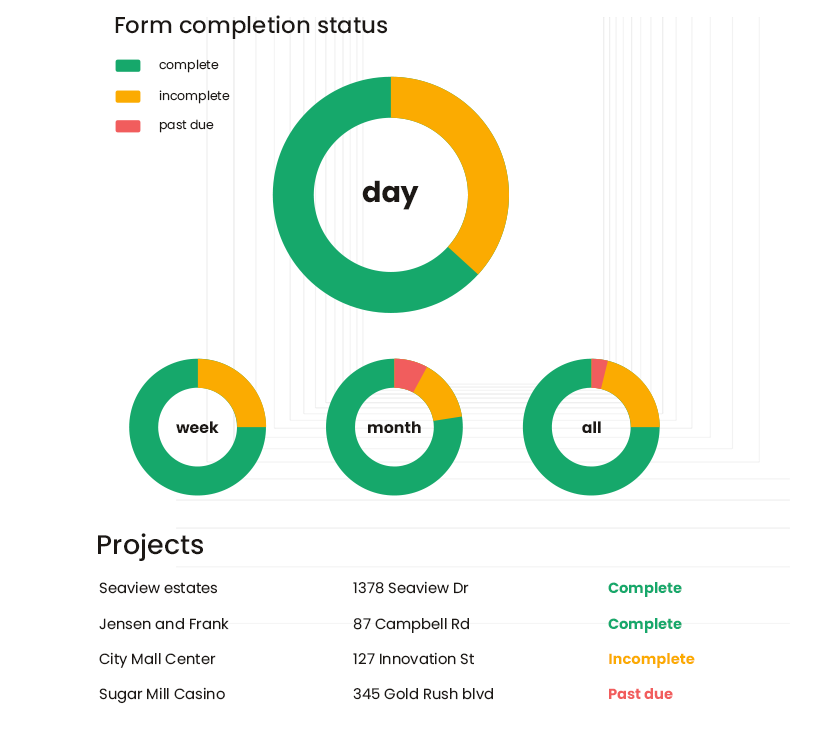 corfixonline's tweet photo. It's time to look like a #safety superhero to auditors. That's why we give you safety form status reports out of the box.

https://t.co/fR9nXVSVmm https://t.co/jmfS3PrhDA
