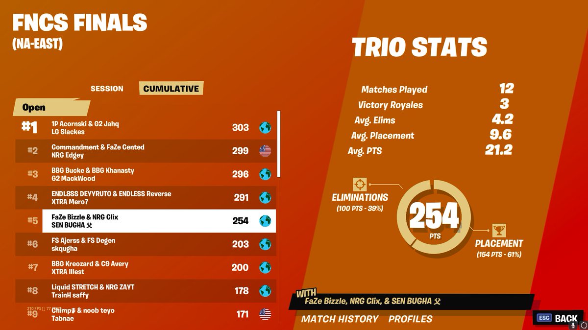 bugha's tweet image. 5th FNCS Finals ($54,000) a little upset with our performance but either way had a sick comeback, ggs to everyone and we&apos;ll be back for next FNCS 💙🙂