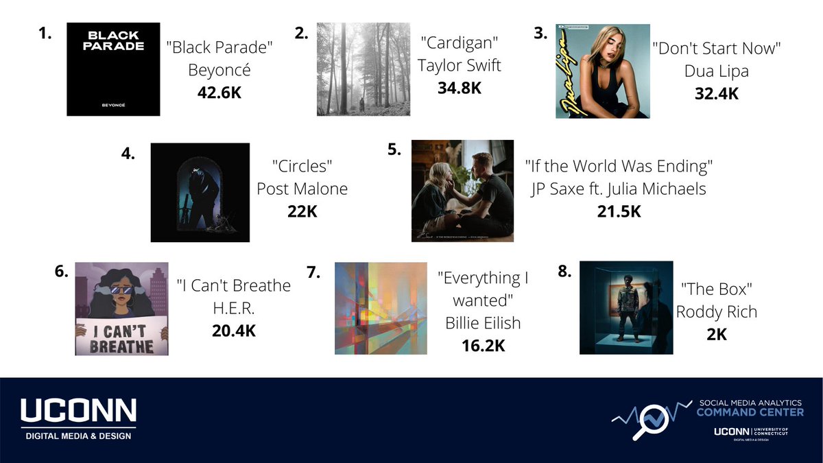 The social media engagement numbers for the #GRAMMYs  Song of the Year Nominees! Conversation is everywhere as we get closer to the unveiling of the winner! #UConnDMD