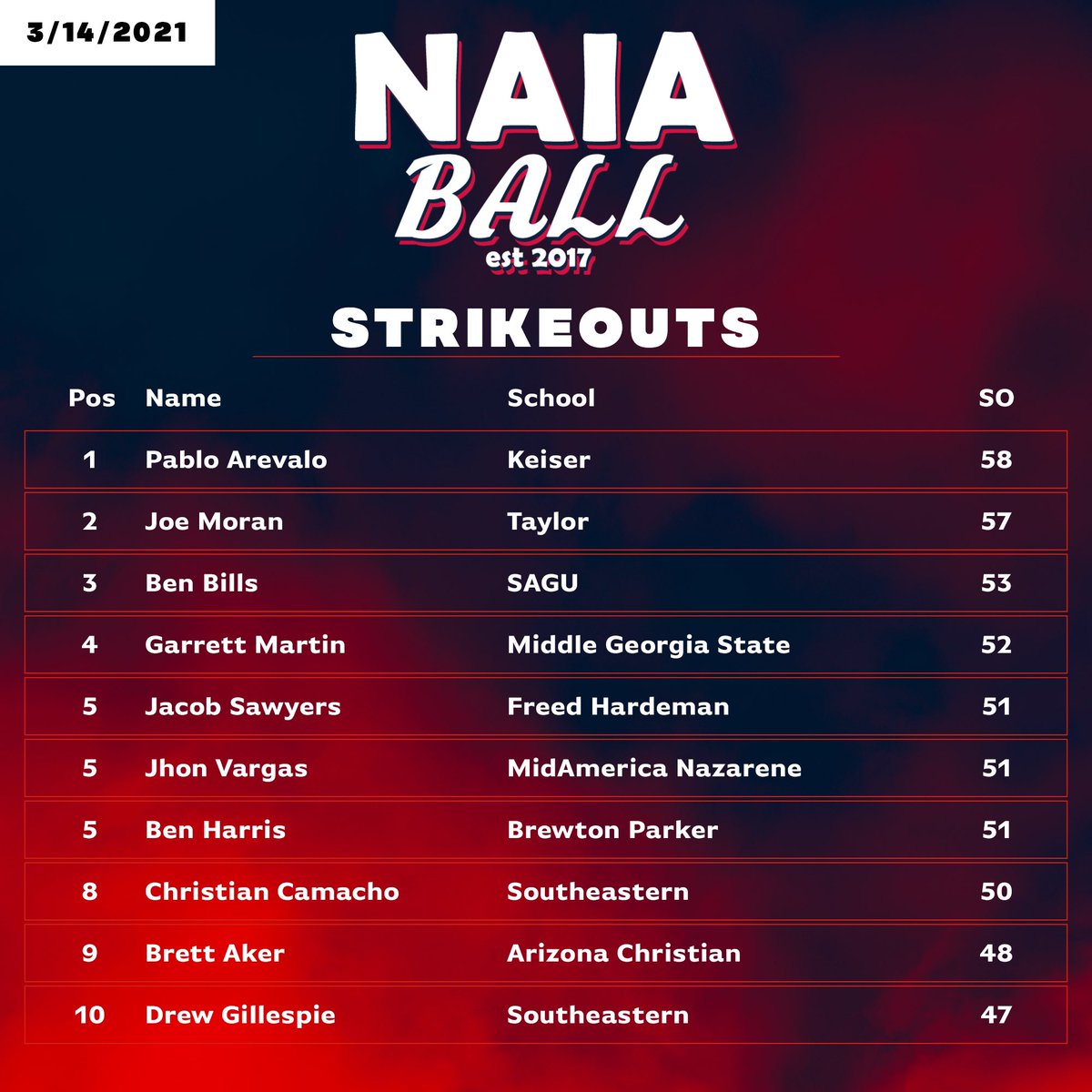 Strikeout Leaders
