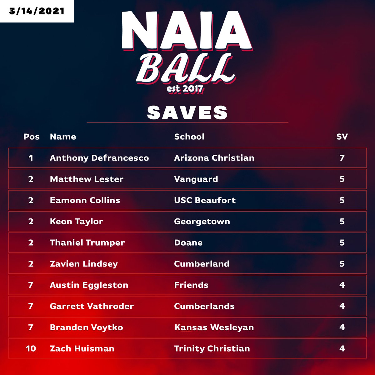 NAIABall's tweet photo. Saves Leaders https://t.co/DWQRIkmx99