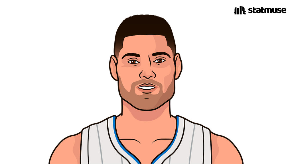 statmuse's tweet photo. Nikola Vucevic last 8 games:

28.5 PPG
11.1 RPG
4.1 APG
3.4 3PG
52/45/93%

The Magic are 0-8 in that span. Get this man some help. https://t.co/5Vn3ABobGl
