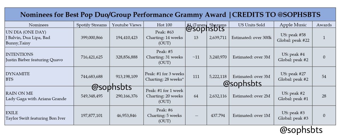 seokjinfile's tweet image. But as BTS continue smashing records and the Grammys continue to lose relevance, who really needs who? #LightItUpBTS
