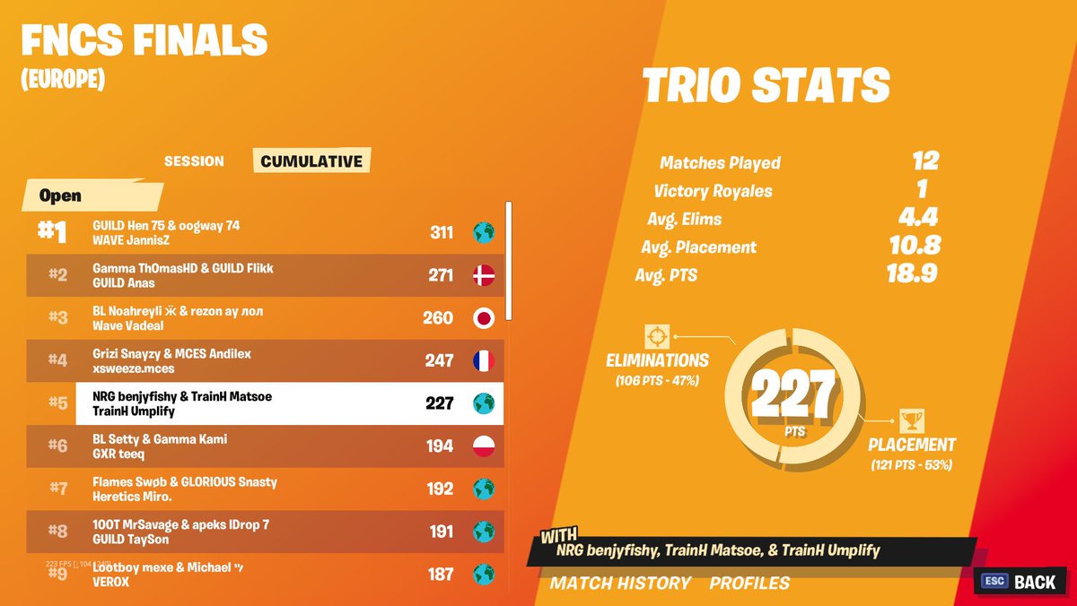 benjyfishy's tweet photo. 5th with @UmplifyFN @MatsoeFN ($100k) didn't play as we should of in the 2nd day, but happy i found a trio that i play well with, looking forward to the rest of this year fncs 😄 https://t.co/UBUdyClESn