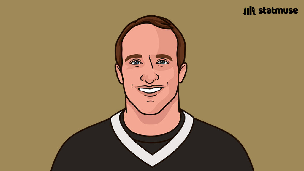 statmuse's tweet photo. Drew Brees career:
▪️ 80,358 yards (1st all-time)
▪️ 571 touchdowns (2nd)
▪️ 7,142 completions (1st)
▪️ 67.7 completion pct (2nd)
He has five 5,000-yard seasons. No other player in NFL history has more than one. https://t.co/k1e8FLfHyd