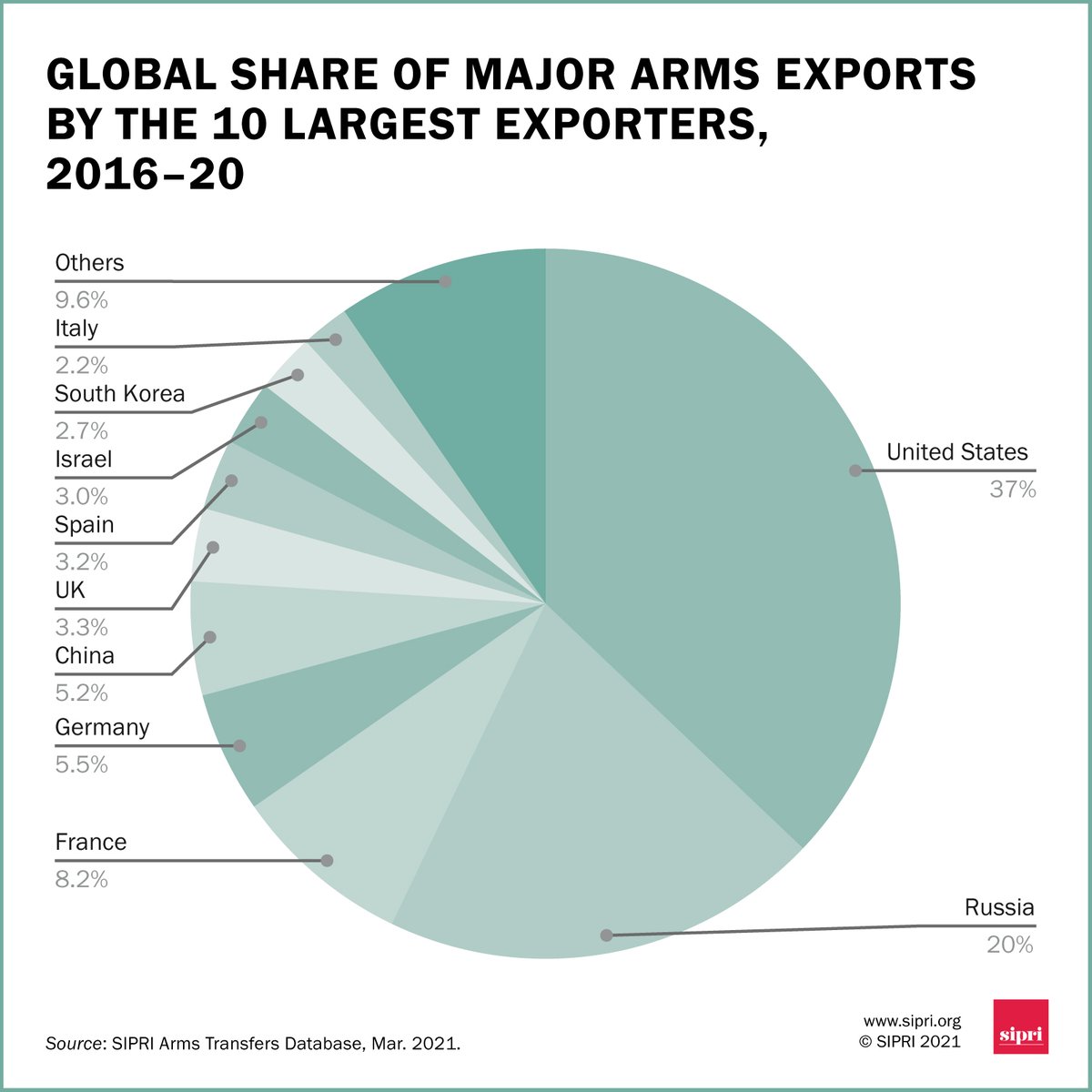 Экспорт всех стран. Мировой рынок оружия 2021. Мировой рынок вооружений доли стран.
