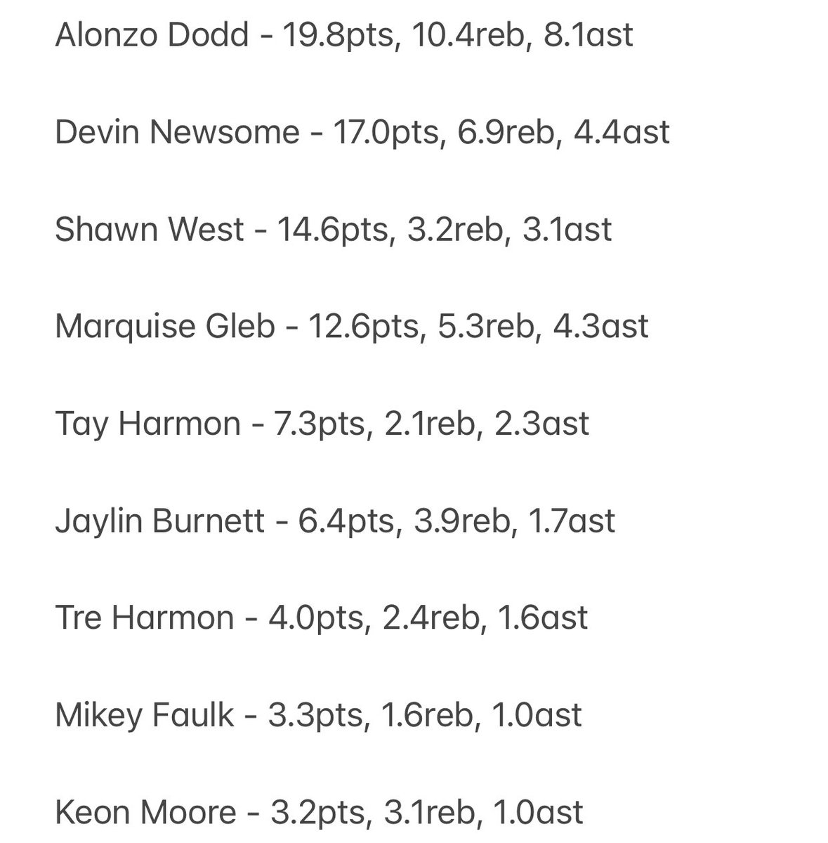 Here are your final regular season stats for the 2020-21 Packer Boys Basketball team!

#SouthSideStampede