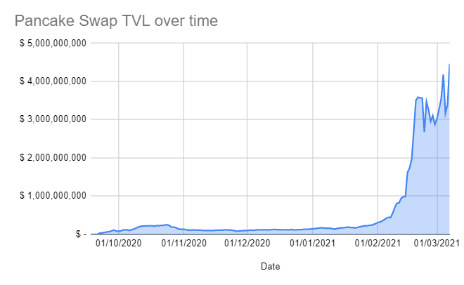 pancake swap tvl