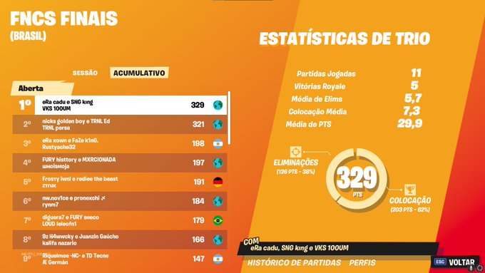 TOP 1 FNCS GRAND FINALS (75000$) <a href="/Seeyun5/">Seeyun</a> <a href="/CaduFN1/">cadu</a> <a href="/gorilonfn/">GORILON</a>