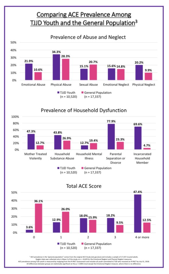 SabraMBoyd's tweet photo. @itscorrena And most incarcerated youth in Texas juvenile detention centers have an ACEs score of 4 or above. We criminalize trauma. https://t.co/FxOO7PaAuv https://t.co/ID9AQ2VRur