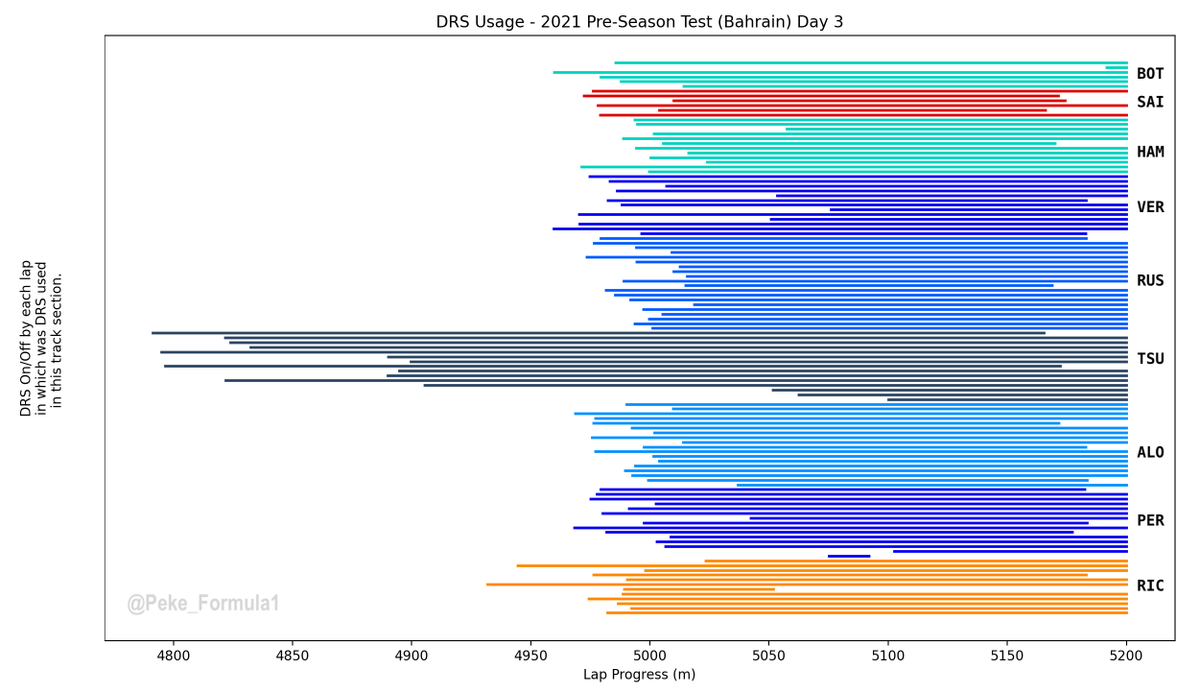 Peke_Formula1's tweet photo. For some reason, Tsunoda was activating DRS 100m/200m earlier than everyone else today!

Graph below shows laps in which DRS was used at start of main straight, grouped by driver.

#F1testing https://t.co/Z7MqHASMrz