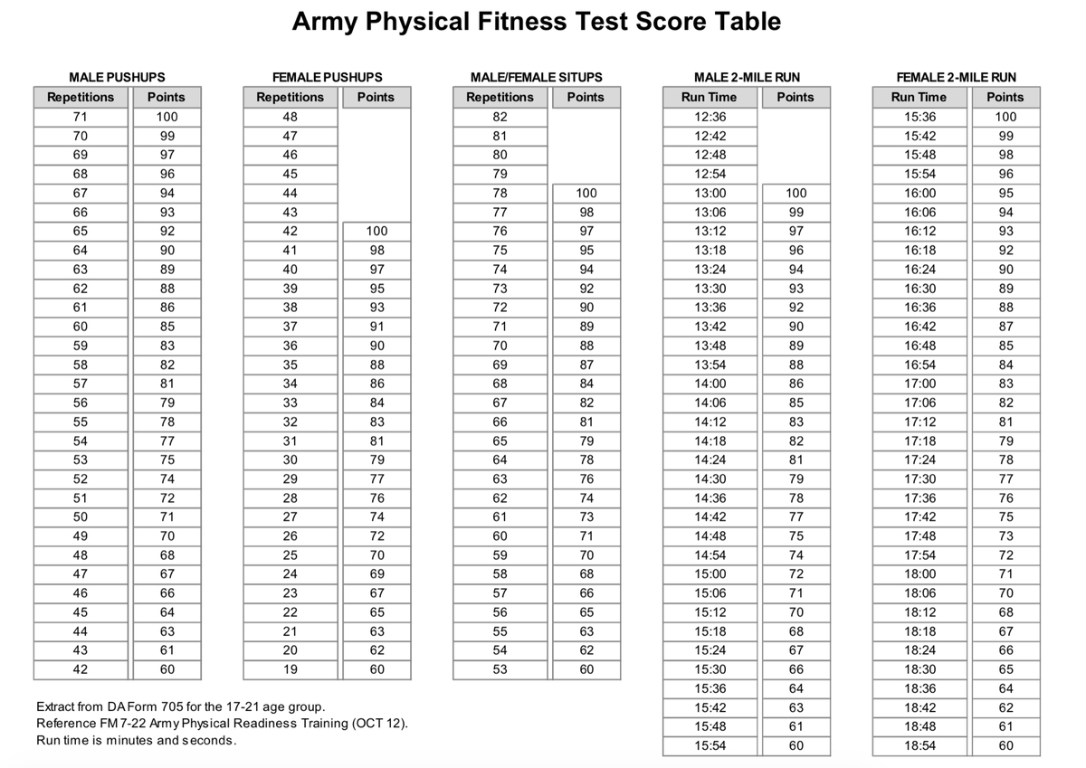 Army Apft Chart 22 26