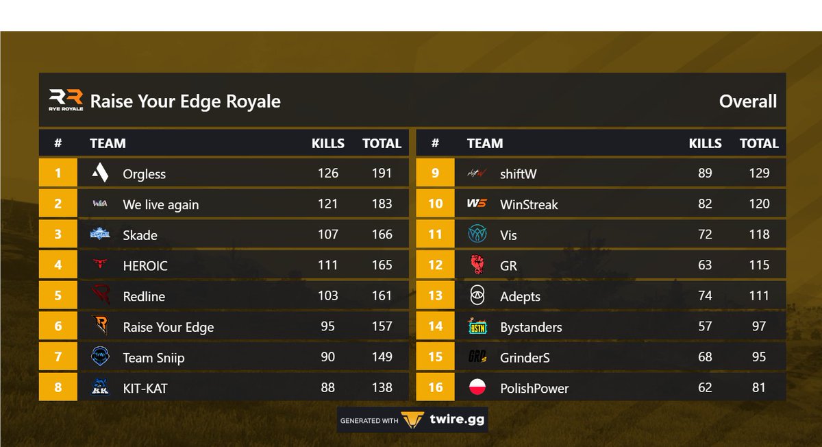 #11 place in Raise Your Edge Royale. We played last day pretty good although our common mistakes were still present. Short break now and on to the next tournament. <a href="/ANDY_TUHOO/">ANDY_TUHOO</a> <a href="/ixeruc/">?</a> <a href="/Minnebearpubg/">Minne-</a>