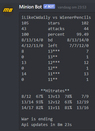 The first perfect war in BFE league against <a href="/PencilsWiener/">WienerPencils</a>  in the losers final 😤😤! Intense war from both sides with insane hrs. Now on to the finals against <a href="/zelaococ/">Зеленоград Clash of Clans</a> 😈😈