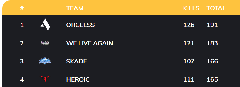 NOOKIEPUBG's tweet photo. Again, we started the day in first place but we couldn’t keep consistent game of our own..Need to work on that!🤏
We still got 3rd place overall!🥉
So can't be too disappointed! 💪
@skadegg @SkadePUBG
#letskeepHUNTING https://t.co/TVWiDPaGV4