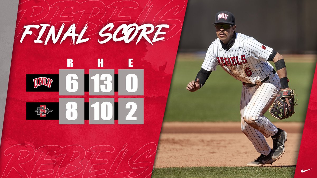 unlvbaseball's tweet photo. Final from Tony Gwynn Stadium ...

San Diego State 8, #UNLVbaseball 6

The Rebels loaded 'em up in the 9th off a pair of 1-out singles &amp; a 2-out walk, but all 3 runners were left on base.

#BEaREBEL | #MWBSB https://t.co/G72sdayV2T