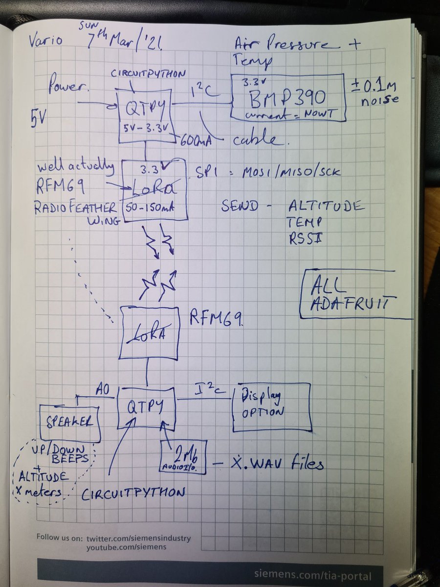 rdnewsham's tweet image. I have comms using 2 x #adafruit RFM69 radios. Still to play and learn them but the basic is done. 
This is for a #variometer project.
So far I&apos;m able to use #circuitpython to program the project.
The speaker is done. The BMP390 is doing its job well.