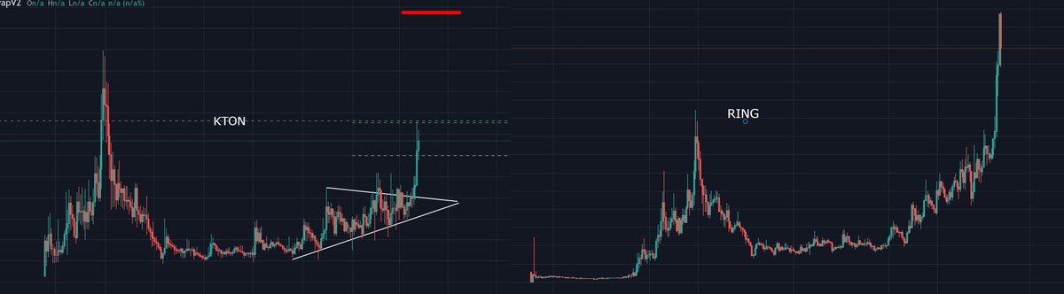 jscryptoarg's tweet photo. RED LINE is where i think $KTON should be valued by the date. Means its still very undervalued compared to main token $RING. Let's not forget $KTON only trading spot is UNISWAP. What u think gonna happen when its listed on TOP TIERS CEXS?? MOON IS FUD 🚀🚀🚀 https://t.co/HSfQm1QgFK