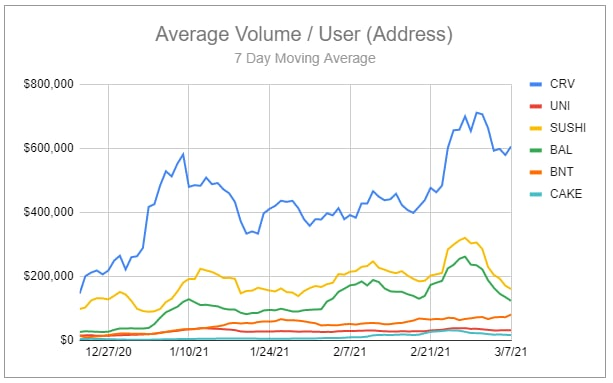 avg vol/user