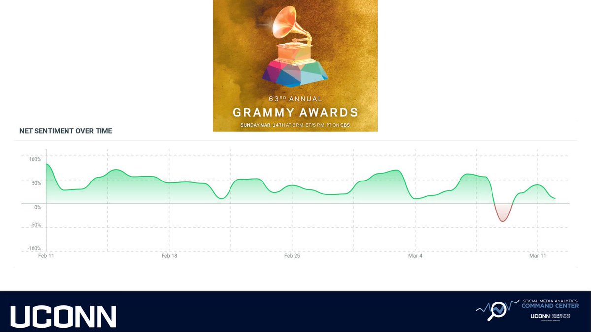 The #GRAMMYs  saw a spike in negative sentiment following <a href="/zaynmalik/">zayn</a>'s tweets. <a href="/theweeknd/">Abel Tesfaye</a> added to this by pledging to no longer submit music. Fans gave their support online, dropping sentiment -37.9% March 9-10th but it's rebounded to 74% approaching tonight's show.